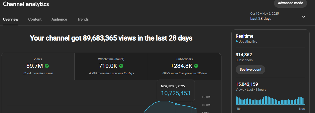 YouTube analytics: 89.7M views in 28 days and +284,800 subscribers on a channel I grew. Client name and profile picture redacted.