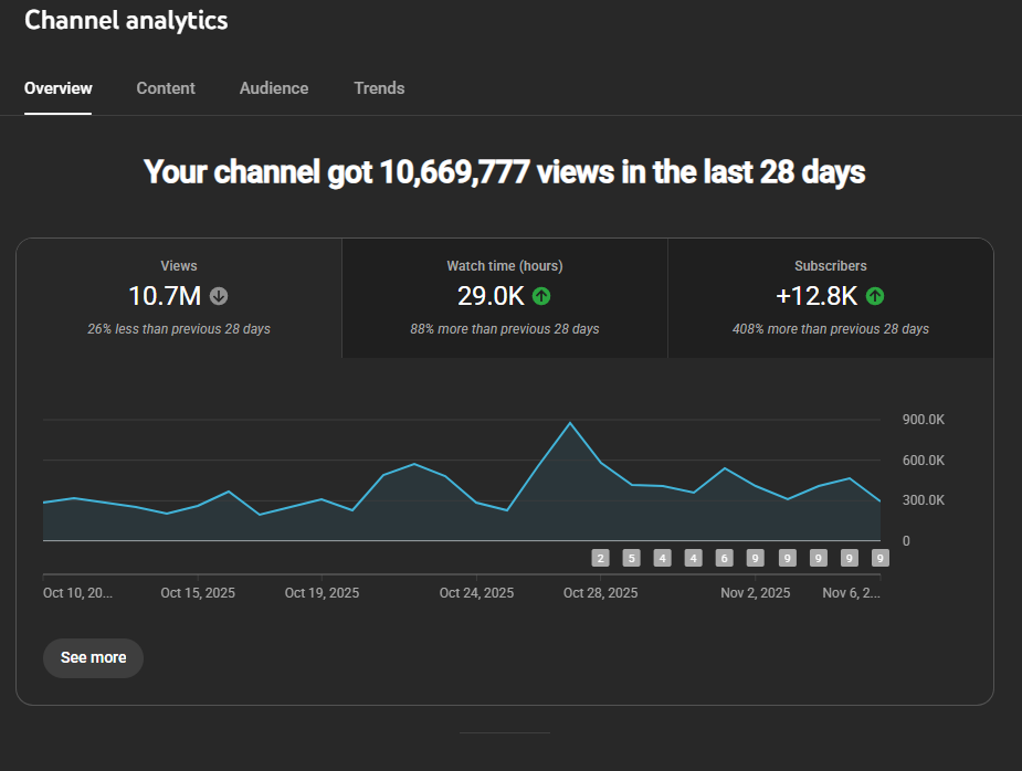 YouTube analytics: 10.7M views in 28 days and +12,800 subscribers (+408%) on a second channel I grew. Redacted.