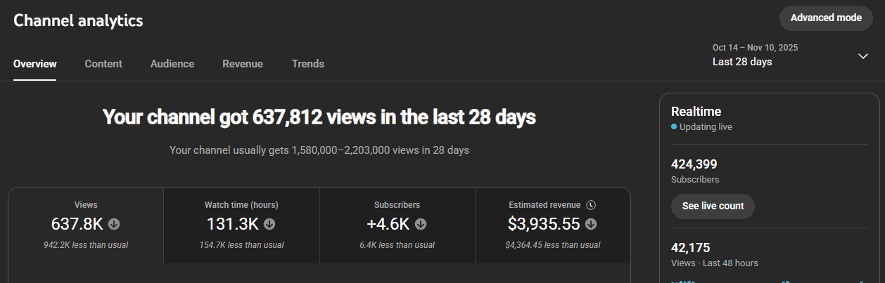 YouTube revenue: roughly $4K to $8K a month on a 424K-subscriber channel I operate. Redacted.